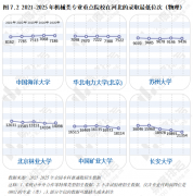 22%的专业上涨跨越5